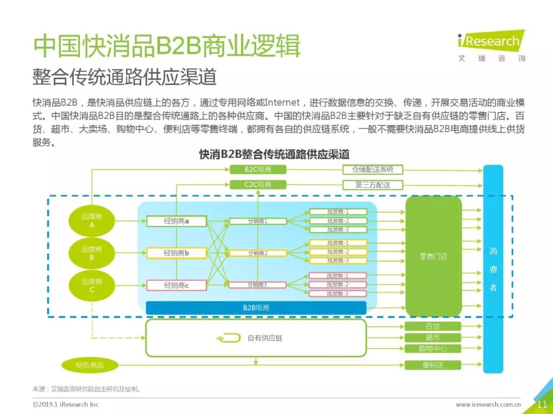 艾瑞咨詢：《2019年中國快消品B2B行業研究報告》 科技 第11張