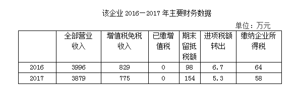 溫馨提示！申報免稅收入，勿忘進項稅額轉出！ 財經 第1張