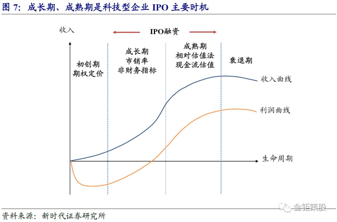 从生命周期角度探讨科创企业估值方法新时代证券中小盘科创板注册制