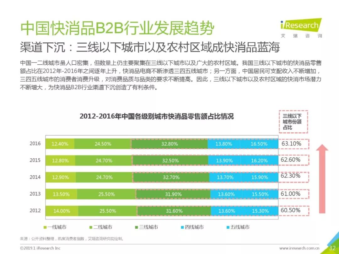 艾瑞咨詢：《2019年中國快消品B2B行業研究報告》 科技 第32張