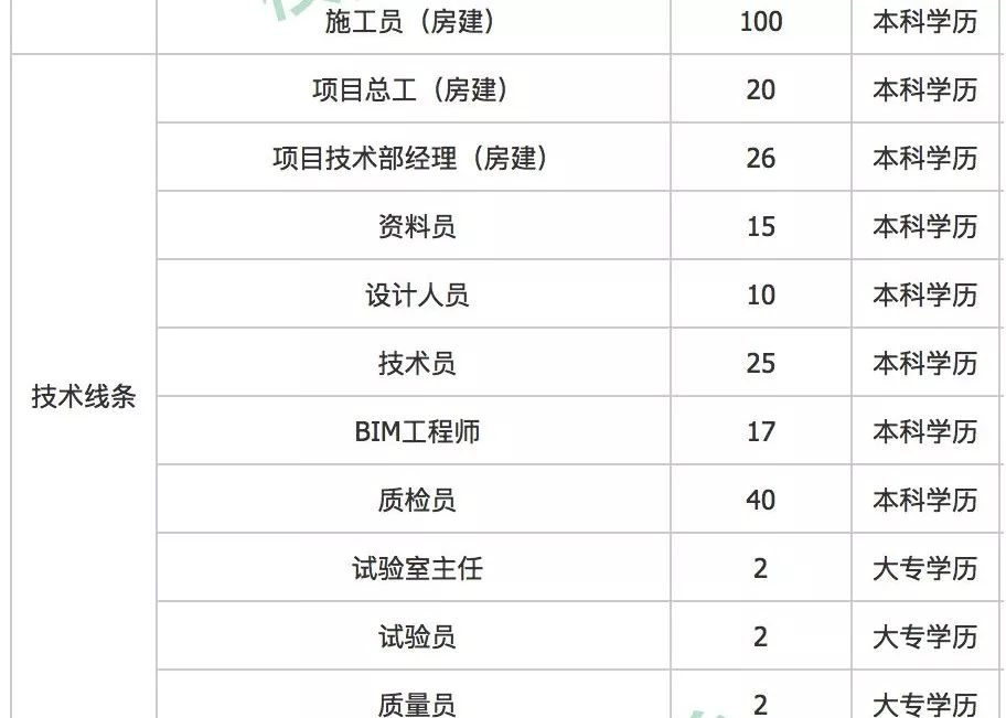 中建五局招聘信息_中建五局河南公司2020校园招聘正式启动(5)