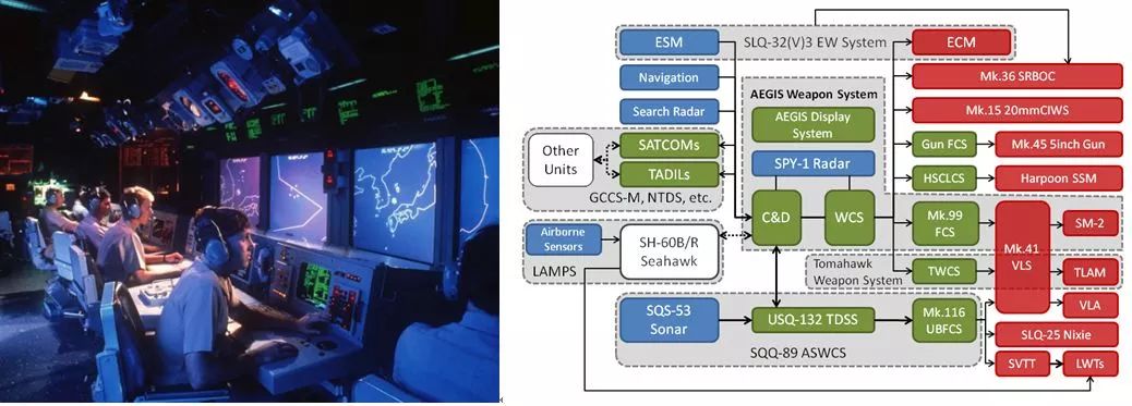 "宙斯盾"作战系统(左图为系统显示屏,右图为系统组成)