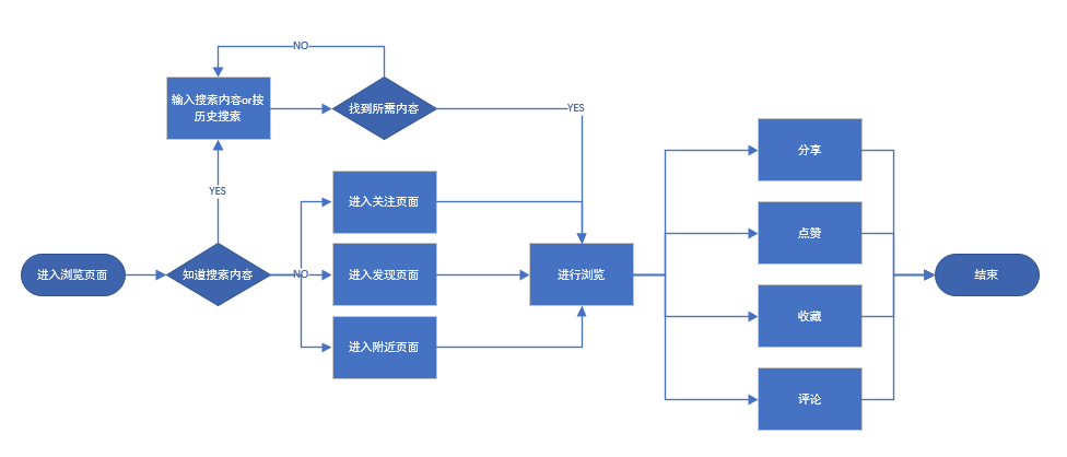 浏览笔记路径图