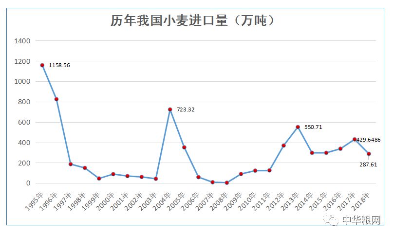 市场‖2018年中国粮食进出口数据正式出炉!_小麦