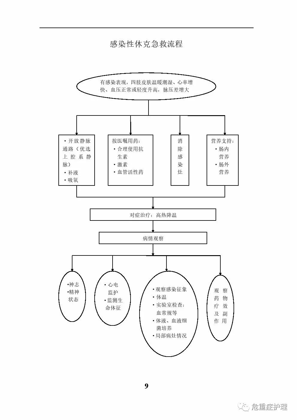 感染性休克怎样实施救治?流程告诉你!