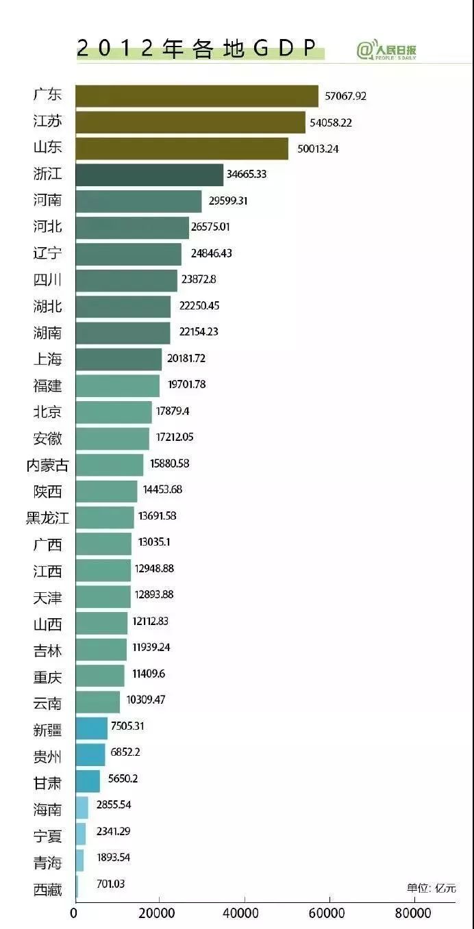 湖北和河北各市gdp对比_中国各省市GDP对比 上海市无缘TOP10(3)