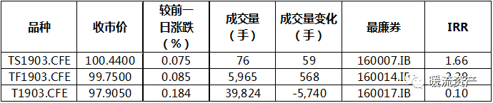 【固收日評】債市稍有走暖，國債期貨震蕩走高 財經 第8張