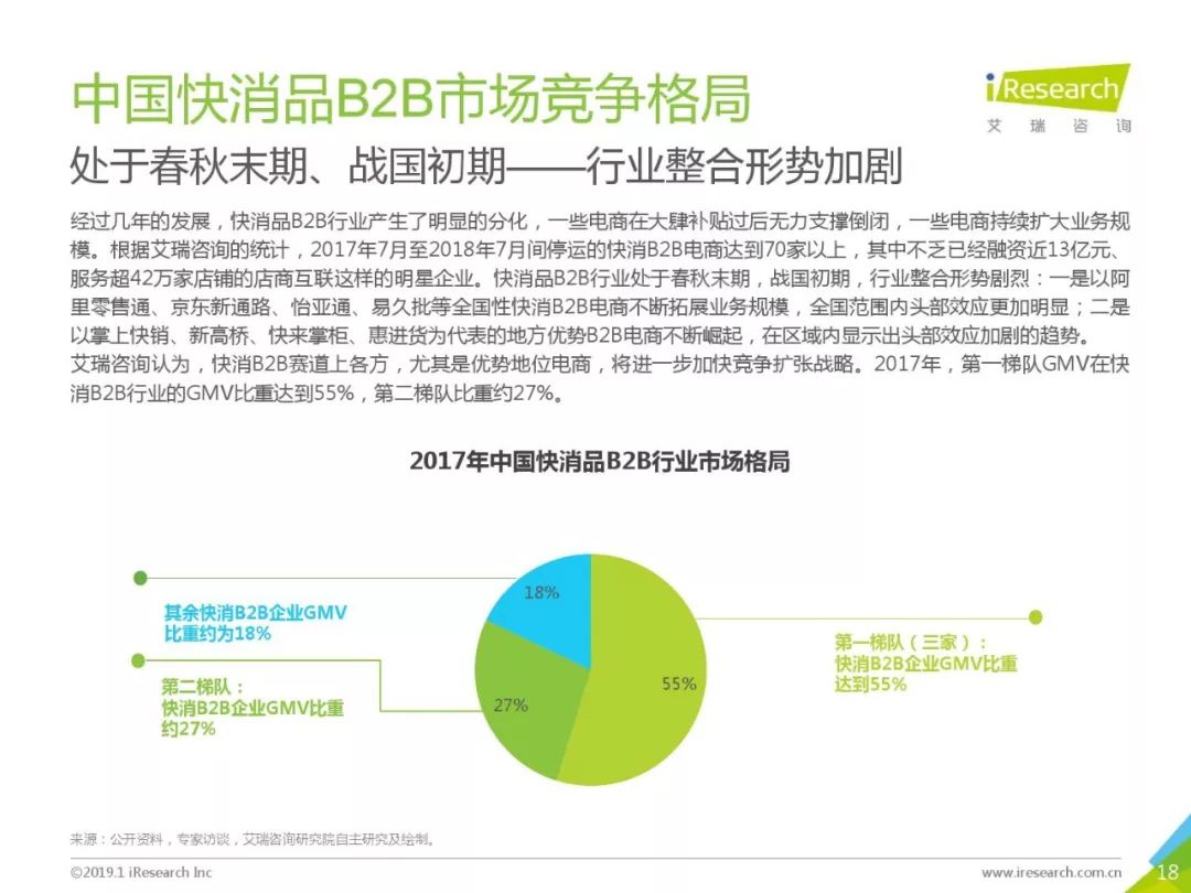 艾瑞咨詢：《2019年中國快消品B2B行業研究報告》 科技 第18張