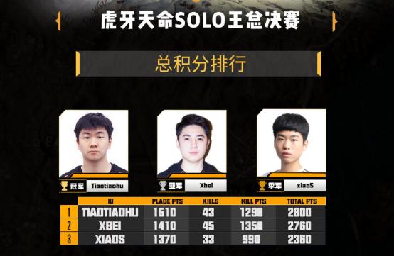 盡人事而掌天命：虎牙「天命」賽事打造PUBG完整賽事生態 遊戲 第8張