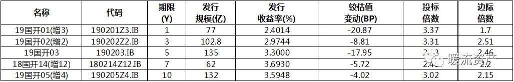 【固收日評】債市稍有走暖，國債期貨震蕩走高 財經 第3張