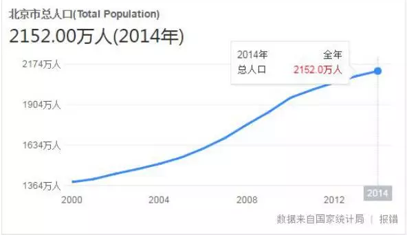 北京人口和面积_长城总长多少 故宫面积有多大 99 的人都不知道(2)