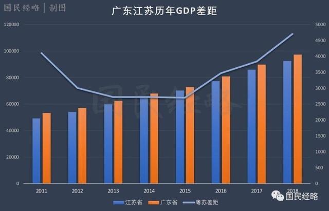 四川gdp和重庆gdp差距拉大_2019,广州GDP怎么了