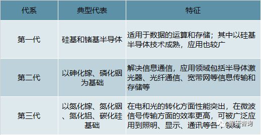 三代半导体及应用分类半导体材料的种类繁多,无论是单质或是化合物