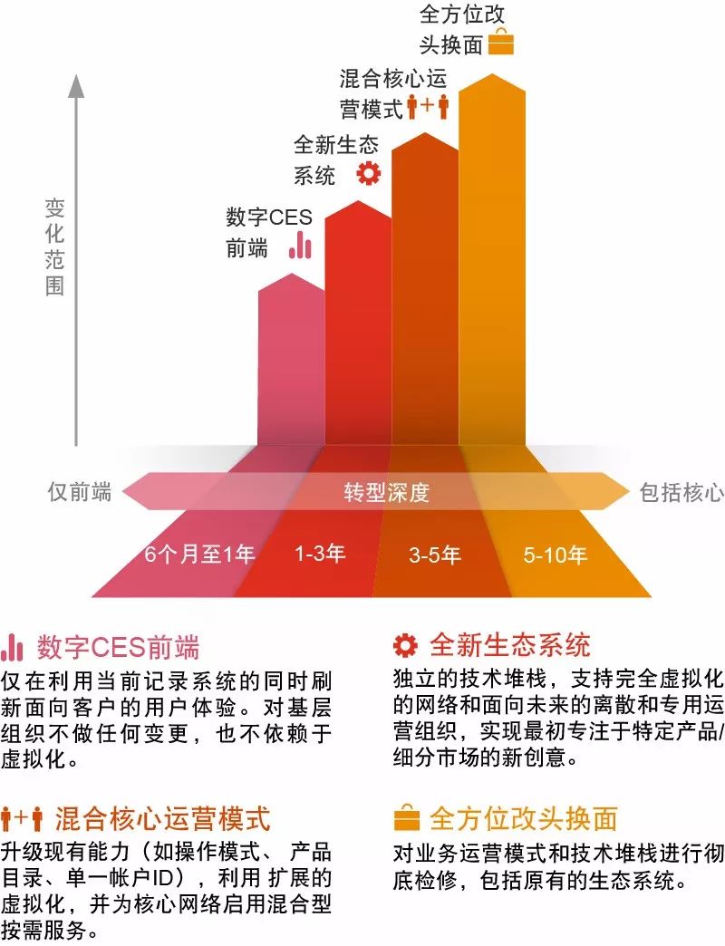 【TMT全鏡界】解鎖B2B電信行業轉型發展四要素 科技 第4張