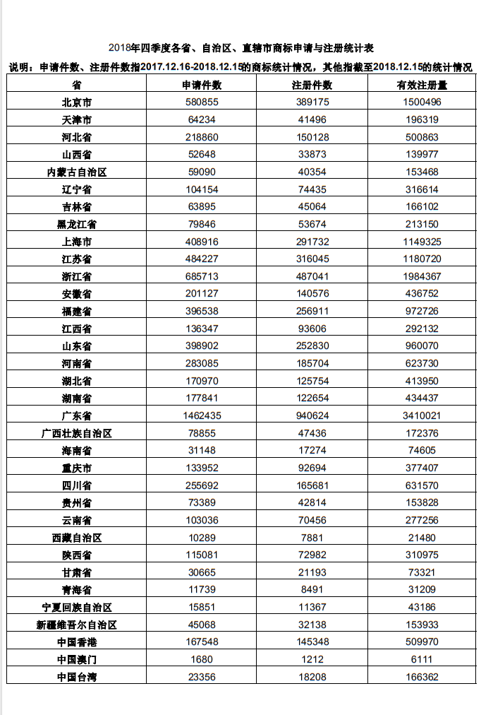 中国商标局2018年注册数量