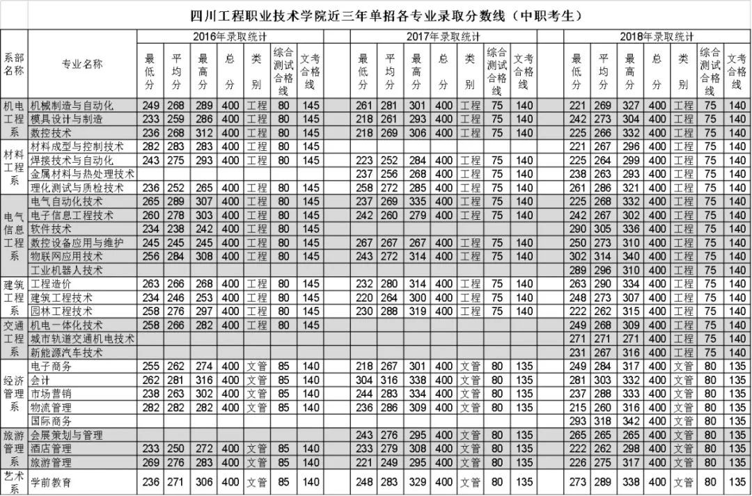 四川工程职业技术学院2019年单独考试招生章程