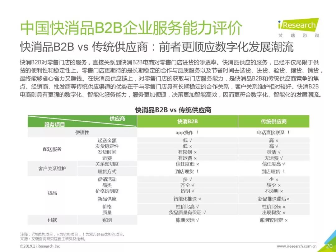 艾瑞咨詢：《2019年中國快消品B2B行業研究報告》 科技 第20張