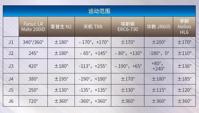 「KHGEARS鈞興諧波｜前沿」六款小型六軸機器人性能數據大比拼 科技 第2張