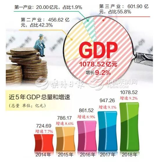 2020乐清gdp预测_浙江GDP十强县:慈溪进军2000亿,义乌排第2,余姚追乐清!