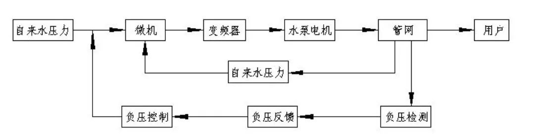 微机控制变频调速实现恒压给水流程图3,采用不锈钢全封闭结构供水