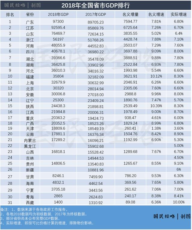 淮安gdp相差多少_GDP差距连续3年缩小 A股总市值第一,南京将取代苏州成江苏 经济一哥(2)