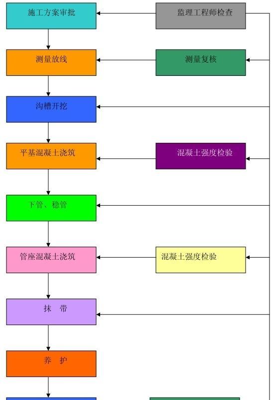 道路桥梁工程施工工艺大全_流程图