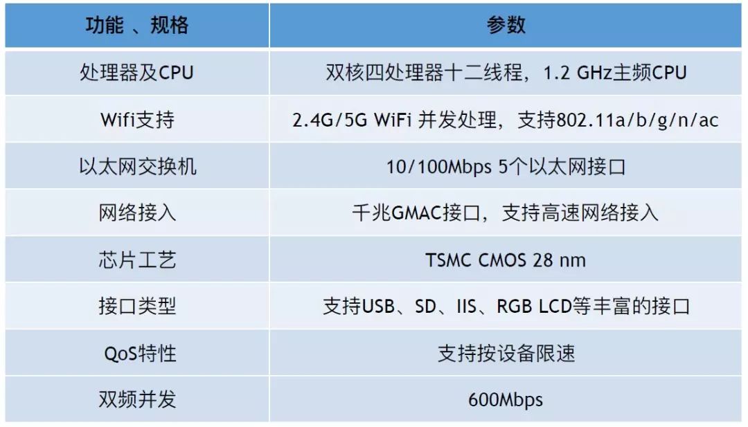 【AET原創】大陸首款自研無線路由晶片量產 矽昌通信為物聯網「中樞神經」提供新選擇 科技 第2張