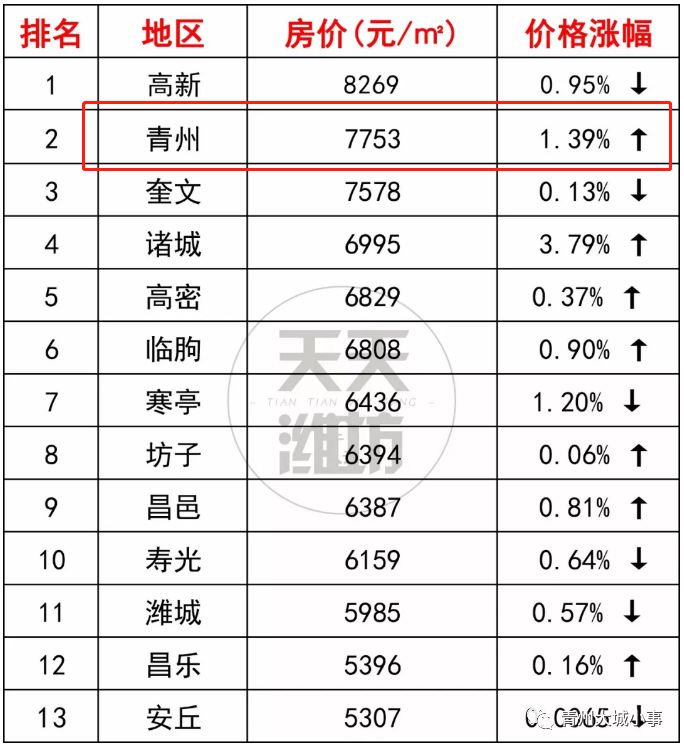 房价排行如下小编再带大家看一下青州热门小区1月份二手房均价快来