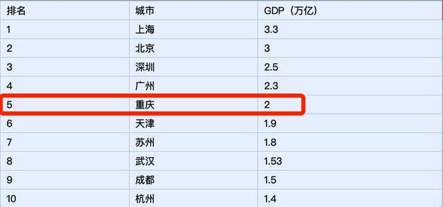 中国gdp排行五大城市_2016上半年广东省各市区GDP排行 广州排名第一(2)