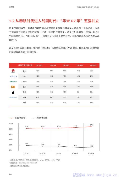 今日頭條：2018年手機行業白皮書 科技 第7張