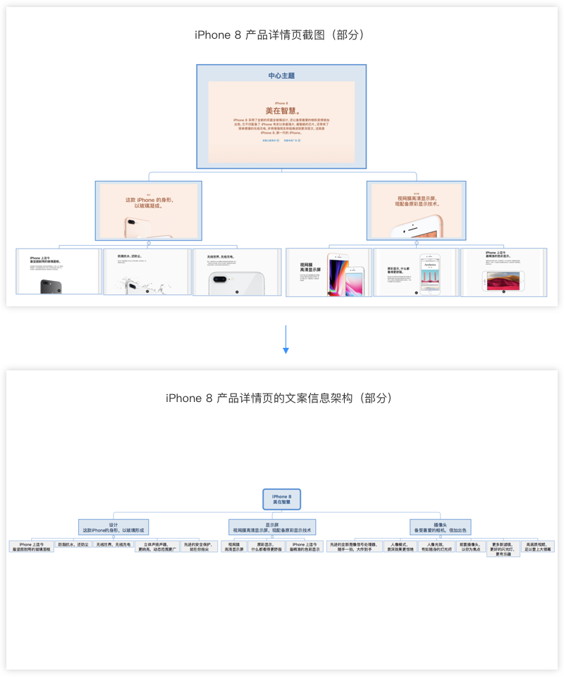 運用好這兩大原理，產品文案寫作不成問題 科技 第3張