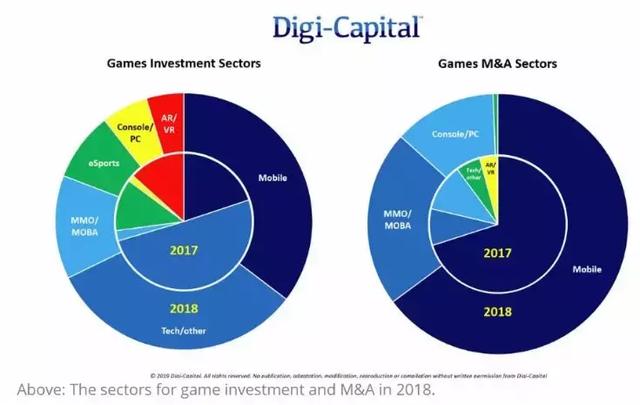 2018年遊戲行業投資額達57億美元，創下歷史新高 遊戲 第3張