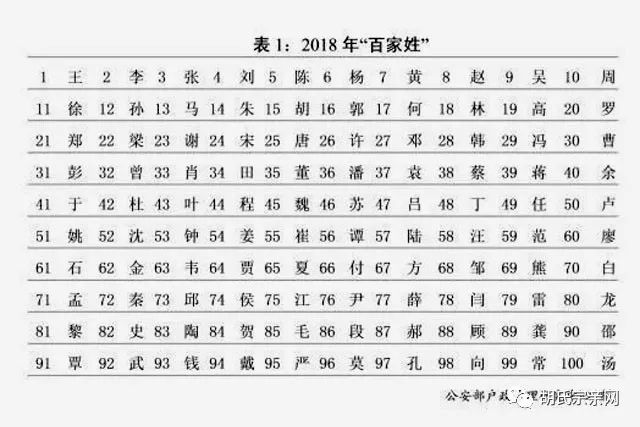 2018姓氏人口普查表_姓氏微信头像