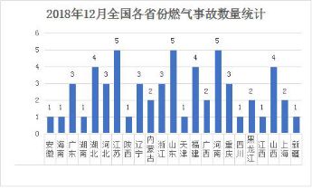 据国内权威网站不完全统计,仅在2018年12月当月,国内燃气事故就高达58