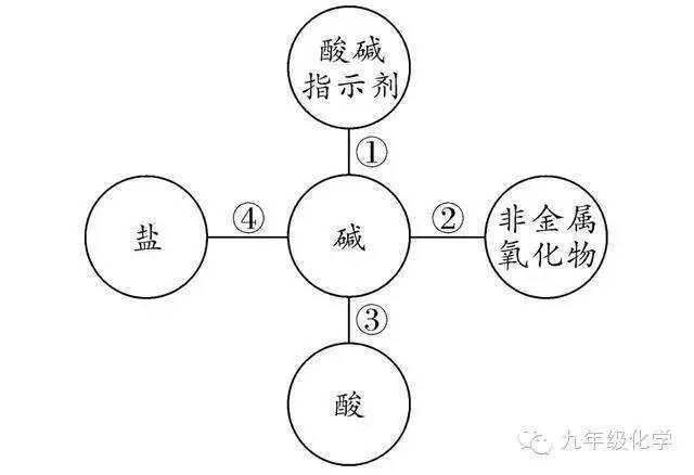 碱的化学性质(碱四条)