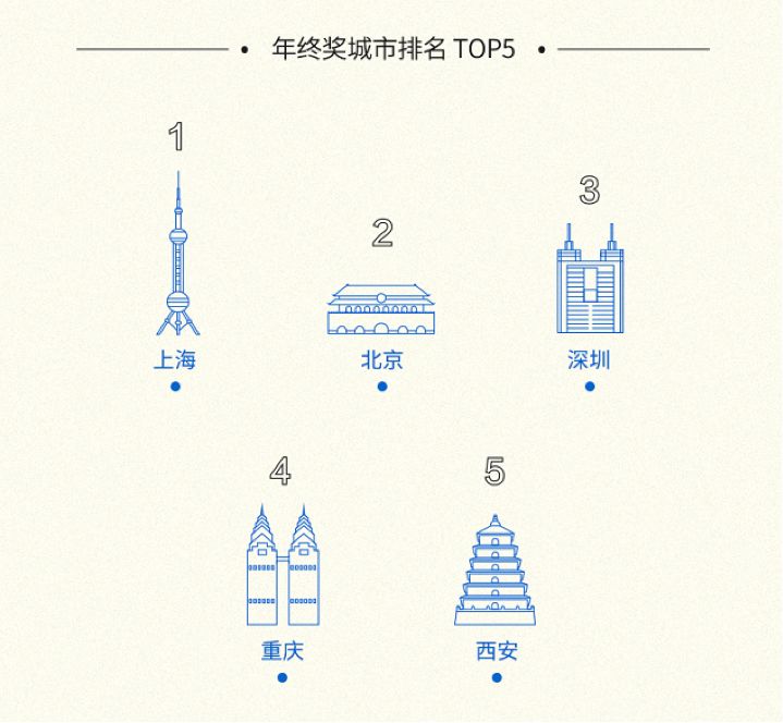 下週就過年了，你是不是年終獎還沒到手？ 科技 第3張