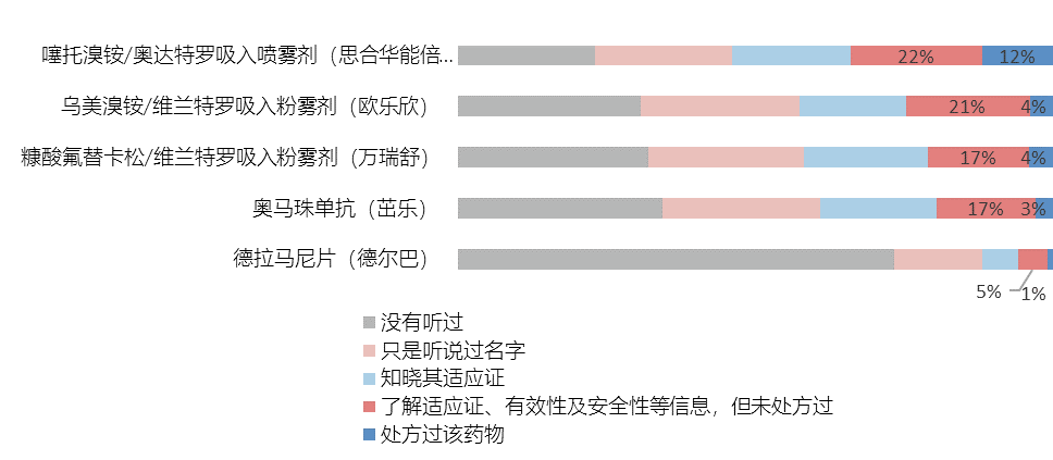 第二三名分别为 乌美溴铵维兰特罗吸入粉雾剂(欧乐欣 和糠酸氟