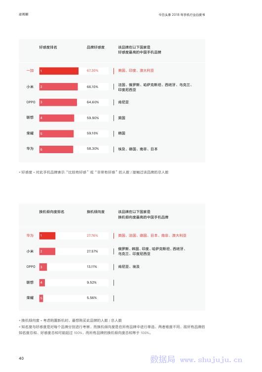 今日頭條：2018年手機行業白皮書 科技 第41張