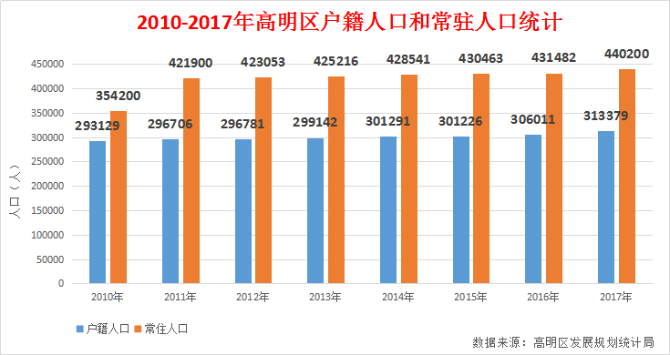 高明常住人口_高明盈香生态园