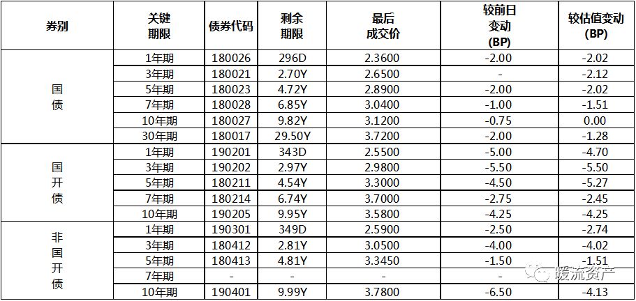 【固收日評】風險情緒回落，債市延續反彈 財經 第3張