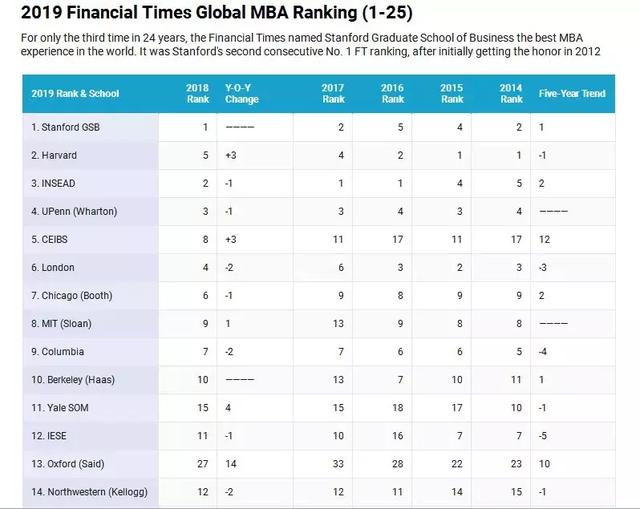 2019年mba排行榜_2019年FT全球MBA排行榜