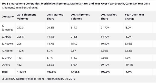 2023全球手机销量排行榜出炉，华为惜败苹果小米排第四(附2023年排行榜前十排名名单)