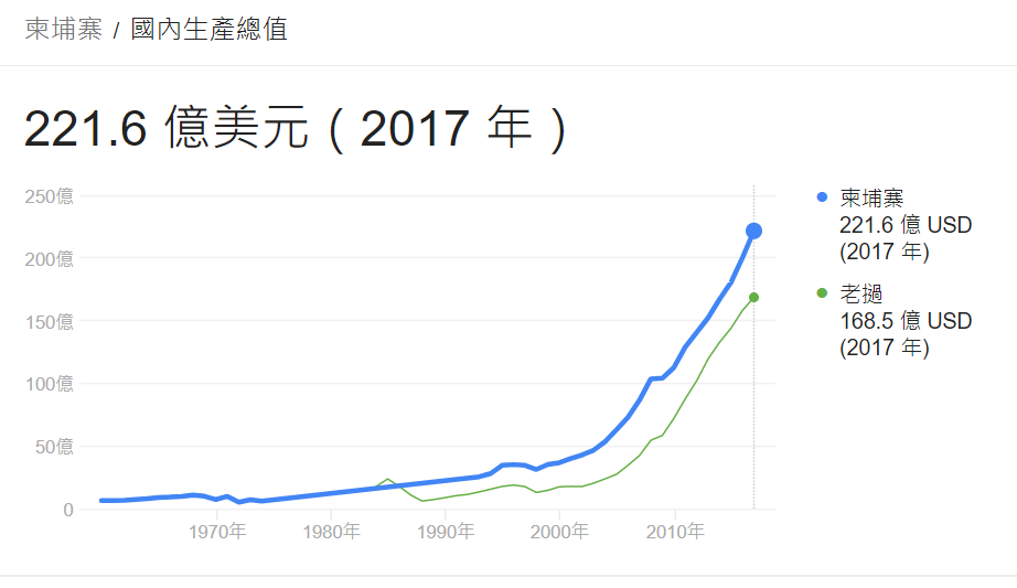 柬埔寨的经济总量是多少_柬埔寨情侣遇害是网红(3)