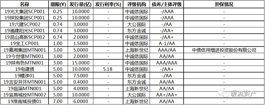 【固收日評】風險情緒回落，債市延續反彈 財經 第5張