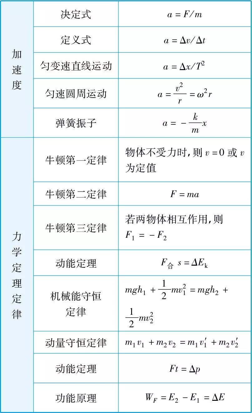 高中物理"所有公式"总结完整版,快看起来吧!