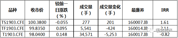 【固收日評】風險情緒回落，債市延續反彈 財經 第7張