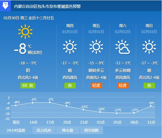 内蒙古降雪、大风又降温，包头天气是这样，2月1日还会变！