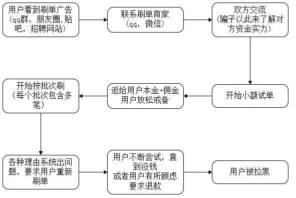 03 网上兼职刷单诈