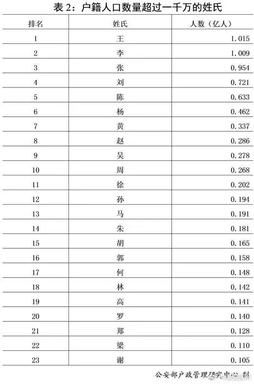 中国人口最少的姓_中国人口最少的姓氏 祖先不在中国,如今只分布在河南四座(3)