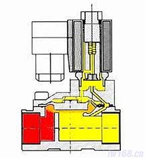 机械行业发声:二位二通先导式常闭电磁阀结构及原理 "